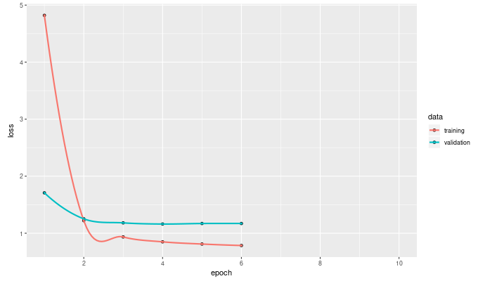 Training curve for simple dot product model