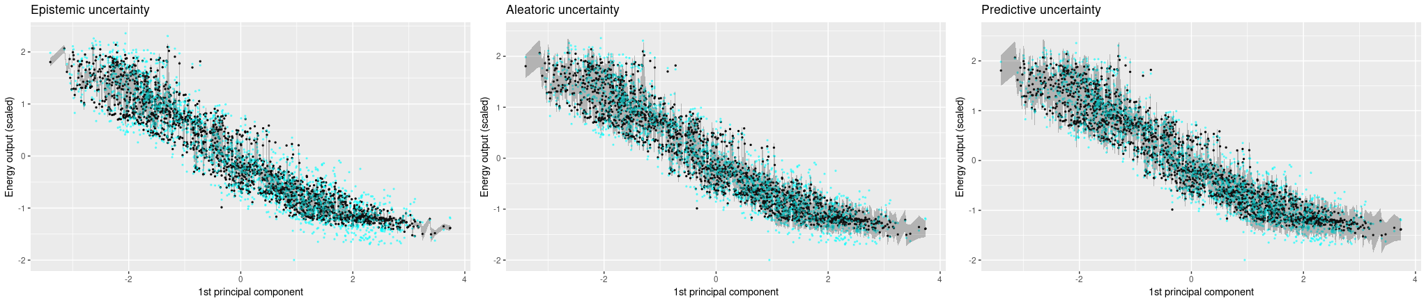 Uncertainties on the validation set using all 4 predictors.