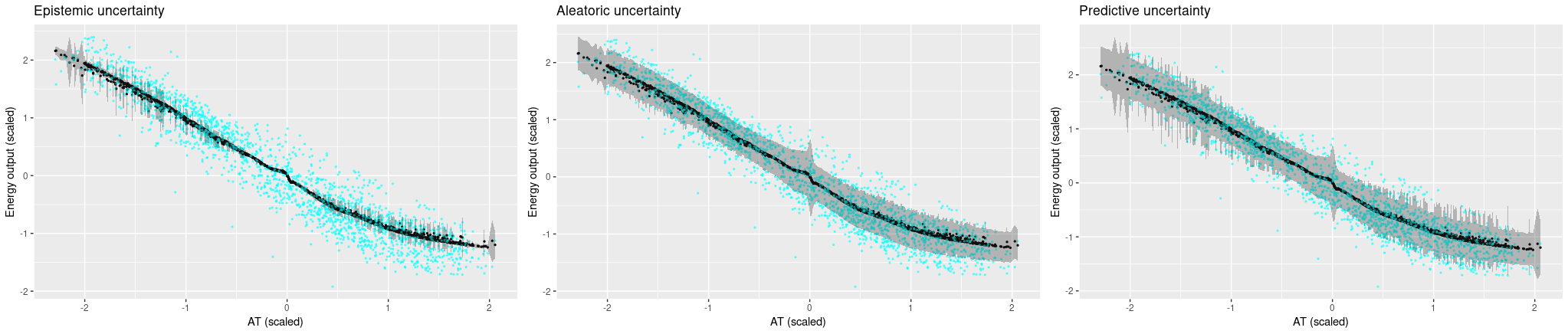 Uncertainties on the validation set using ambient temperature as a single predictor.