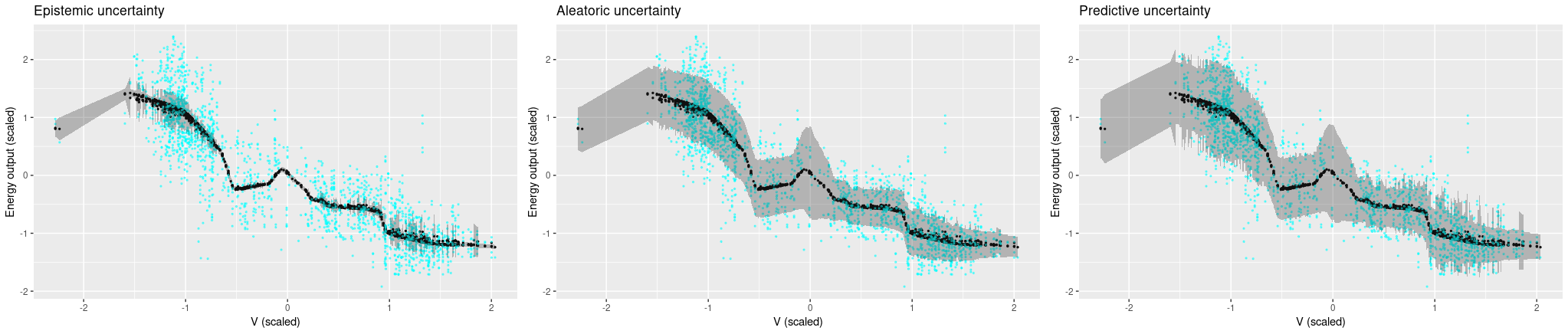 Uncertainties on the validation set using exhaust vacuum as a single predictor.