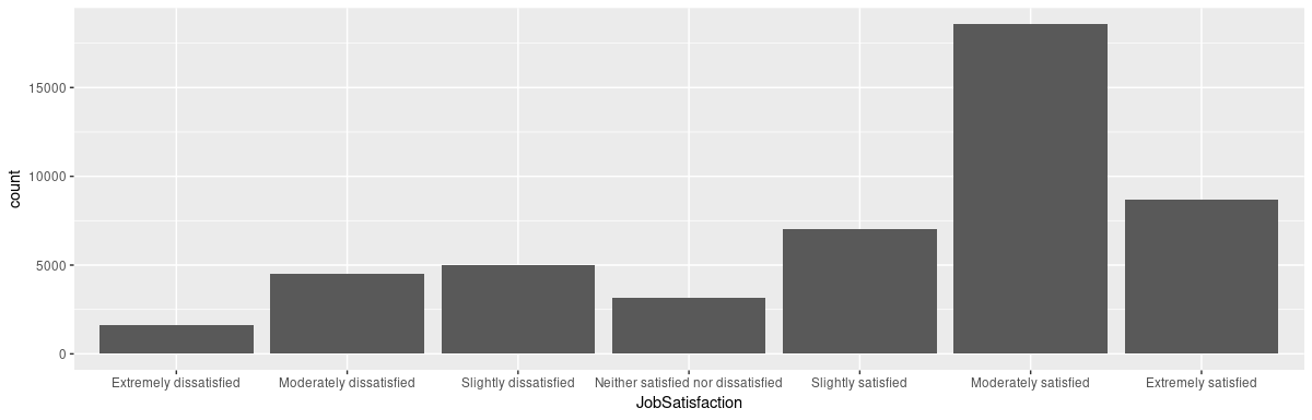 Distribution of answers to: ““How satisfied are you with your current job? If you work more than one job, please answer regarding the one you spend the most hours on.”