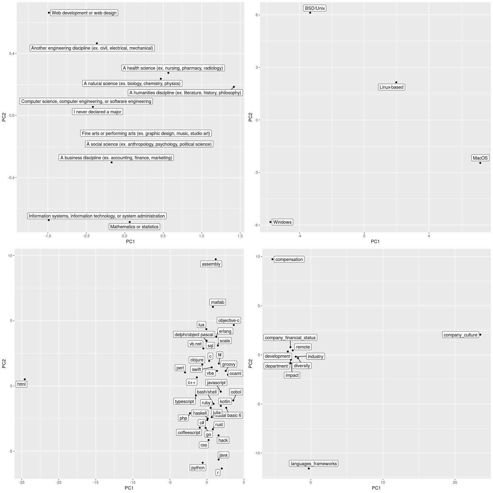 Two first principal components of the embeddings for undergrad major (top left), operating system (top right), programming language used (bottom left), and primary values with respect to jobs (bottom right)