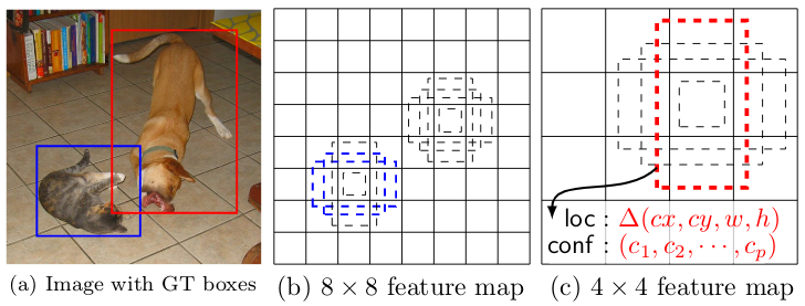 Use of anchor boxes in SSD. Figure from (Liu et al. 2015)