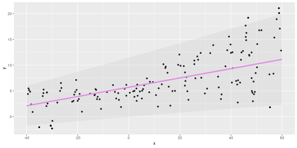 Aleatoric uncertainty on simulated data, using linear activation in the first dense layer.