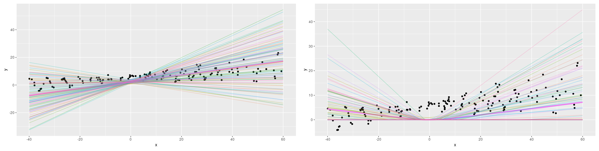 Epistemic uncertainty on simulated data if we train for 100 epochs only. Left: linear activation. Right: relu activation.