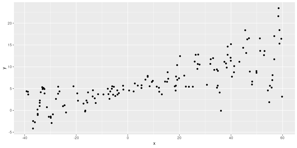 Simulated data