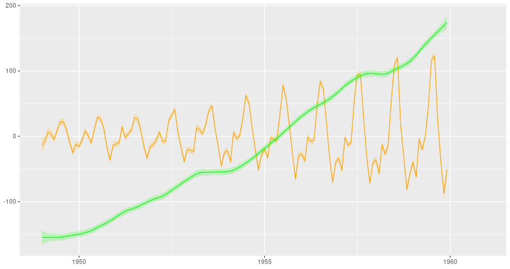 AirPassengers, decomposition into a linear trend and a seasonal component (both centered).