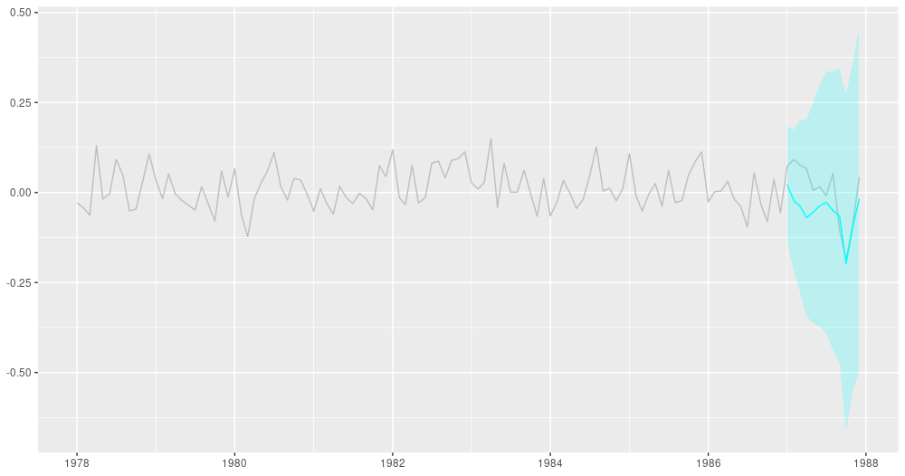 12-point-ahead forecasts for IBM; posterior means +/- 2 standard deviations.