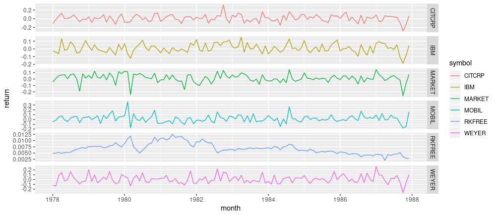 Monthly returns for selected stocks; data from Berndt (1991).