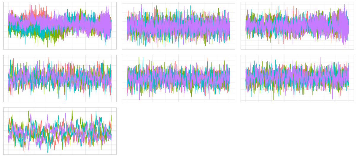 Trace plots for the 7 parameters.