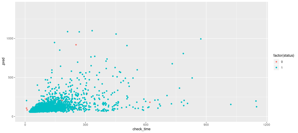 Test set predictions from surv_reg. One outlier (of value 160421) is excluded via coord_cartesian() to avoid distorting the plot.