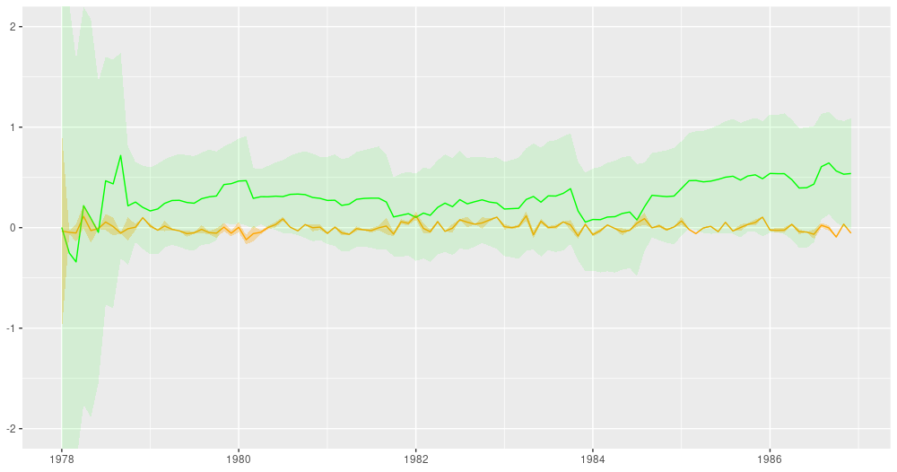 Filtering estimates from the Kálmán filter (from: https://blogs.rstudio.com/tensorflow/posts/2019-06-25-dynamic_linear_models_tfprobability/).