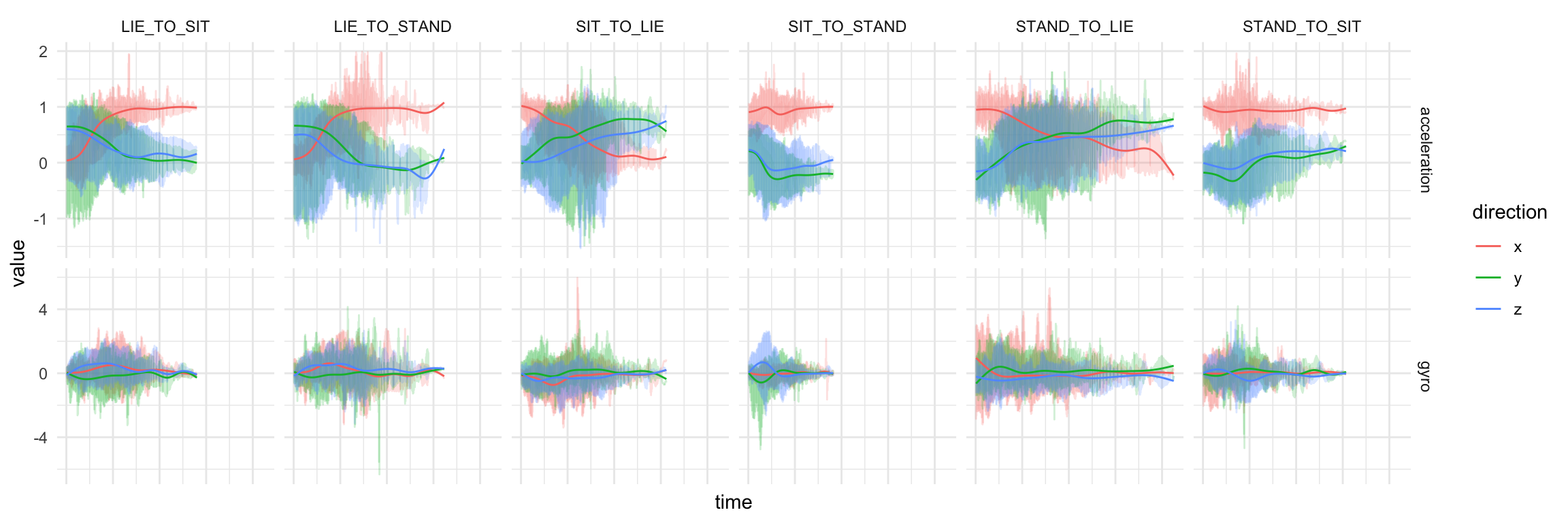 Source: https://blogs.rstudio.com/tensorflow/posts/2018-07-17-activity-detection/