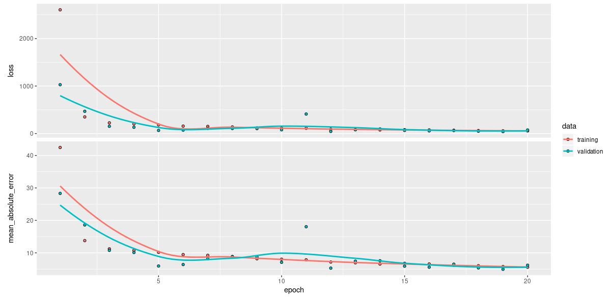 Training history without differential privacy.