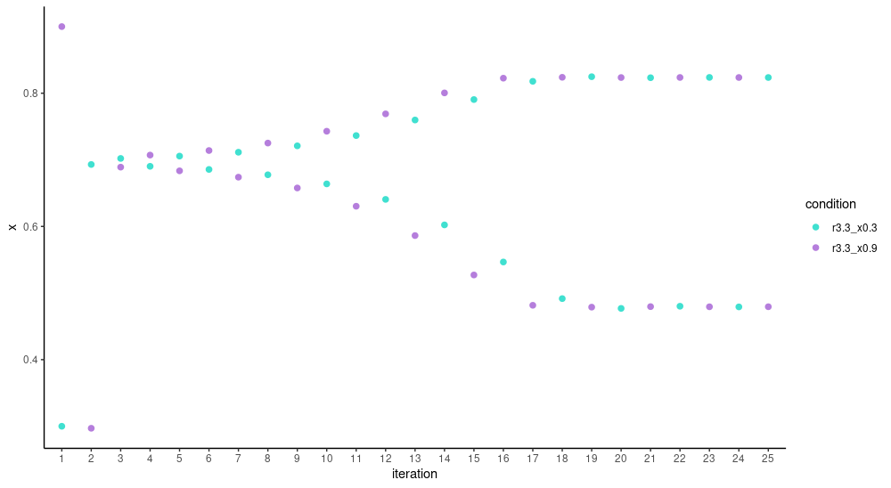 Trajectory of the logistic map for r = 3.3 and two different initial values.