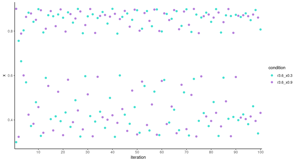 Trajectory of the logistic map for r = 3.6 and two different initial values, 0.3 and 0.9.