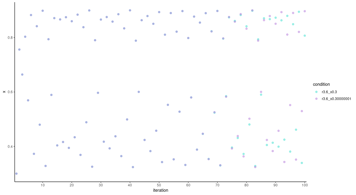 Trajectory of the logistic map for r = 3.6 and two different initial values, 0.3 and 0.30000001.