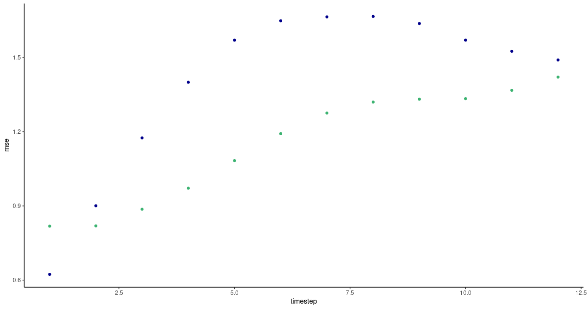 Per-timestep prediction error as obtained by FNN-LSTM and a vanilla stacked LSTM. Green: LSTM. Blue: FNN-LSTM.