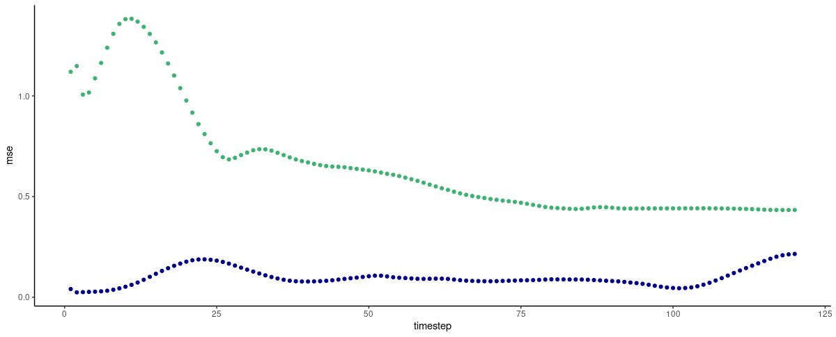 Per-timestep prediction error as obtained by FNN-LSTM and a vanilla stacked LSTM. Green: LSTM. Blue: FNN-LSTM.