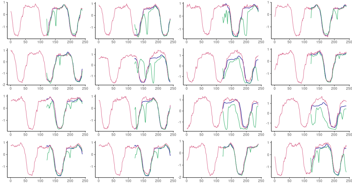 60-step ahead predictions from FNN-LSTM (blue) and vanilla LSTM (green) on randomly selected sequences from the test set. Pink: the ground truth.