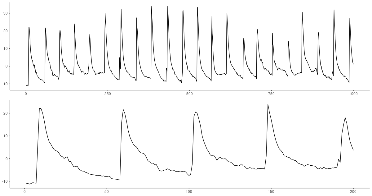 Geyer dataset. Top: First 1000 observations. Bottom: Zooming in on the first 200.