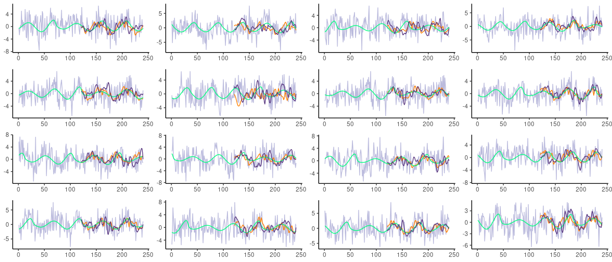 Roessler series with added Gaussian noise of standard deviation 2.5. Grey: actual (noisy) test data. Green: underlying Roessler system. Orange: Predictions from unregularized LSTM. Dark blue: Predictions from unregularized VAE.