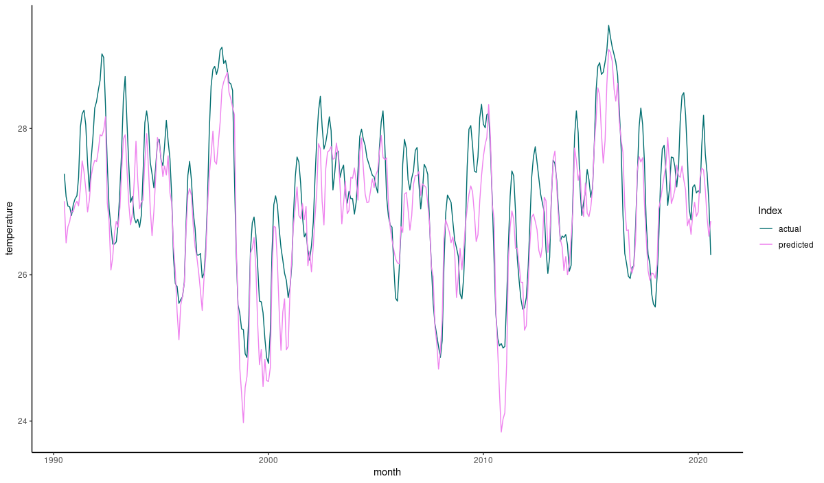 Nino 3.4 Index: Ground truth vs. predictions (validation set).