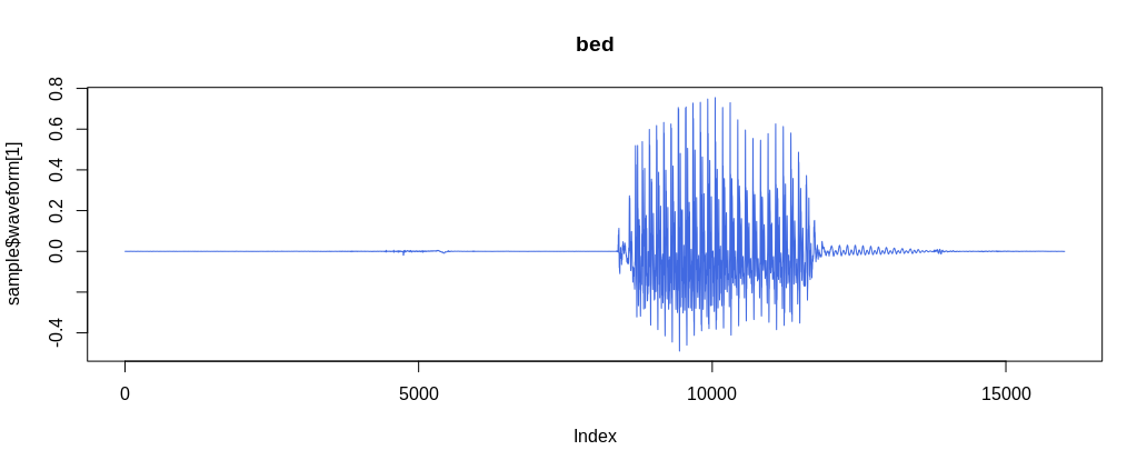 A sample waveform for a 'bed'.