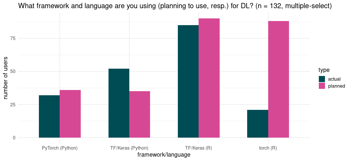 Framework / language used for deep learning. Single mentions not displayed.