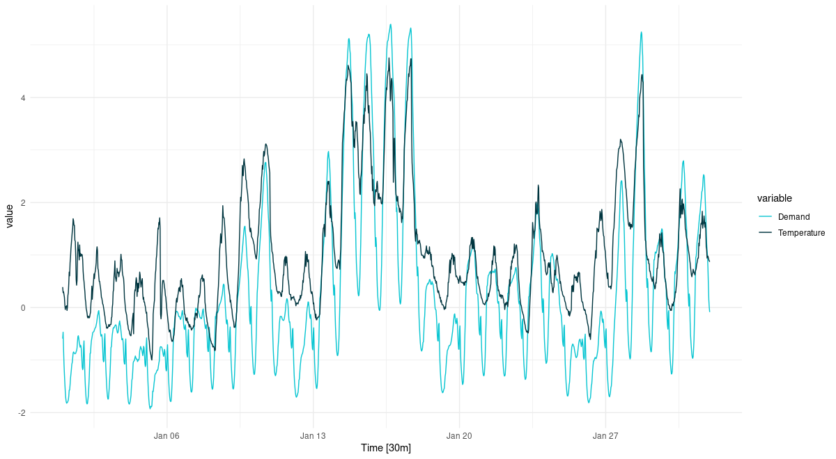 Temperature and electricity demand (normalized). Victoria, Australia, 01/2014.