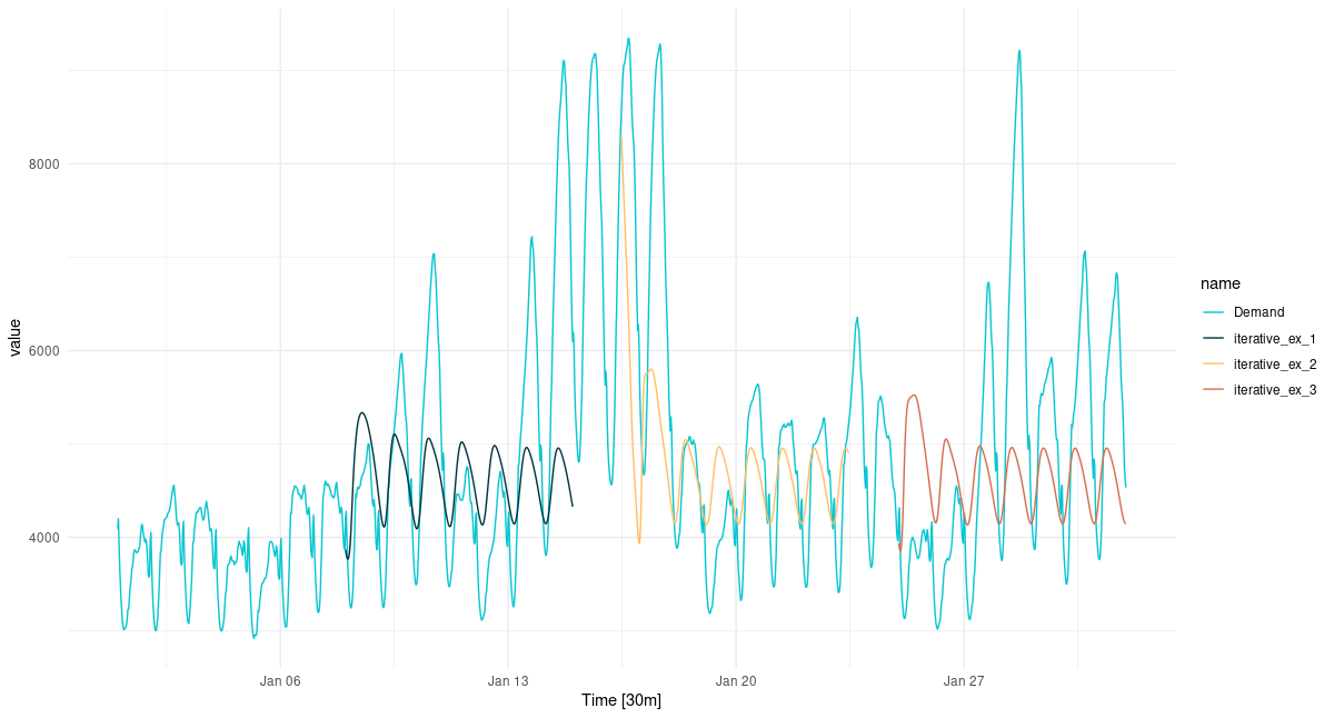 Multi-step predictions for January, 2014, obtained in a loop.