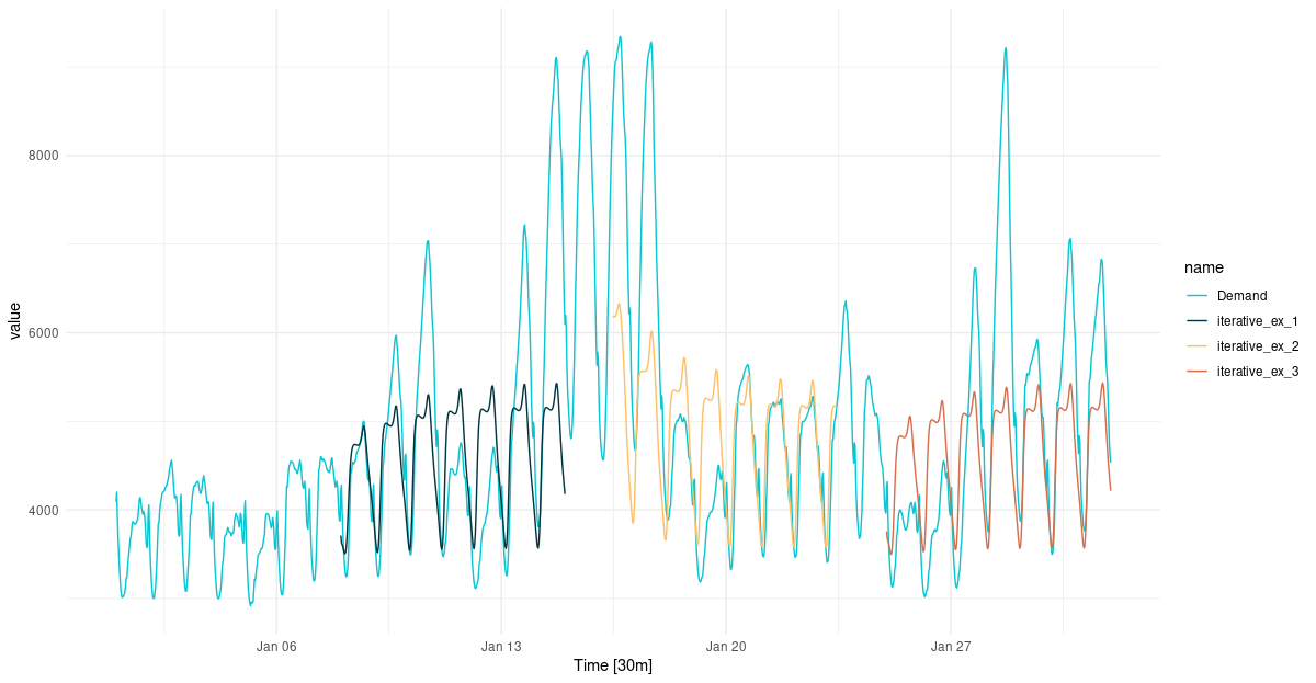 One-week-ahead predictions for January, 2014.